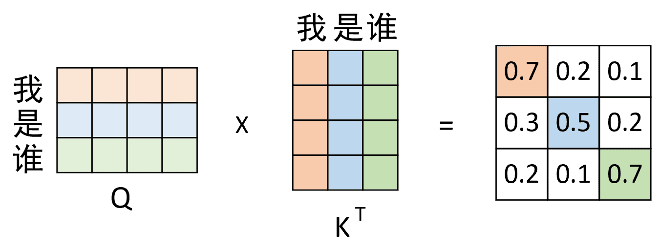 图 1-5. 注意力权重计算图（已经经过scale和softmax操作）