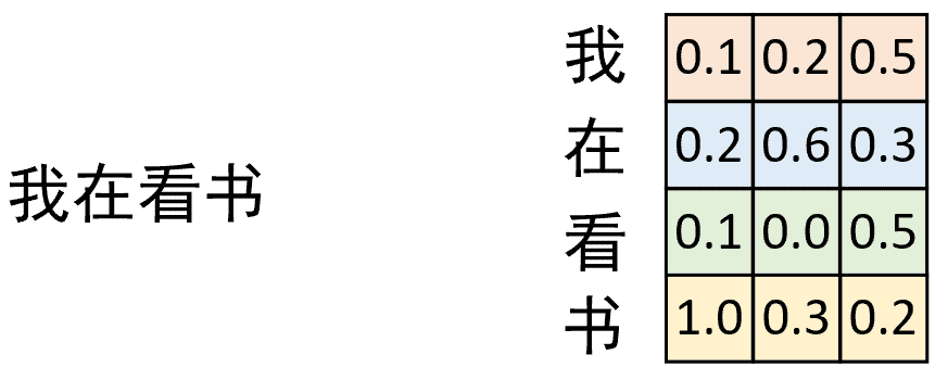 图 2-1. Token Embedding