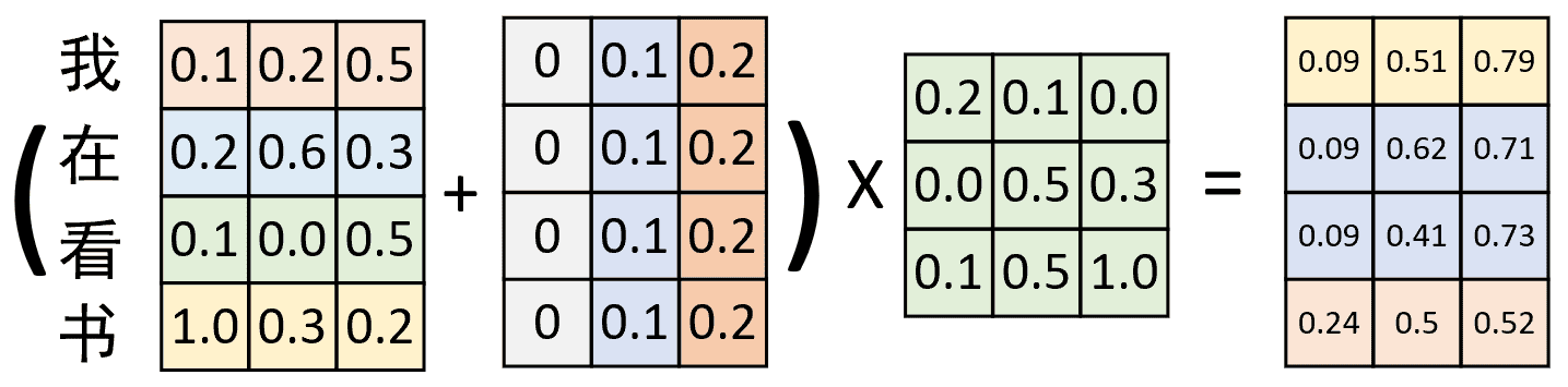 图 2-5. 常数Positional Embedding（一）