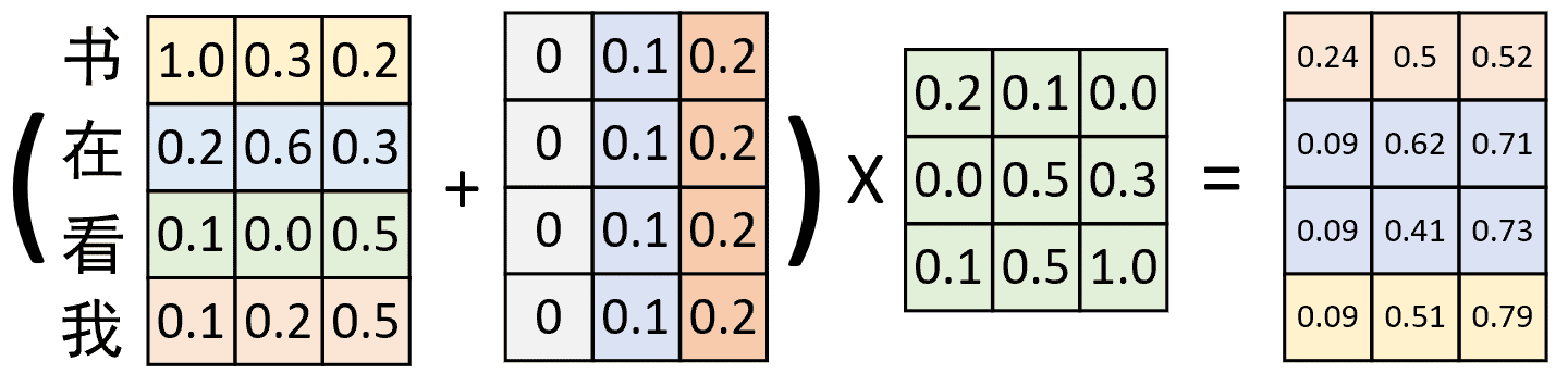 图 2-6. 常数Positional Embedding（二）
