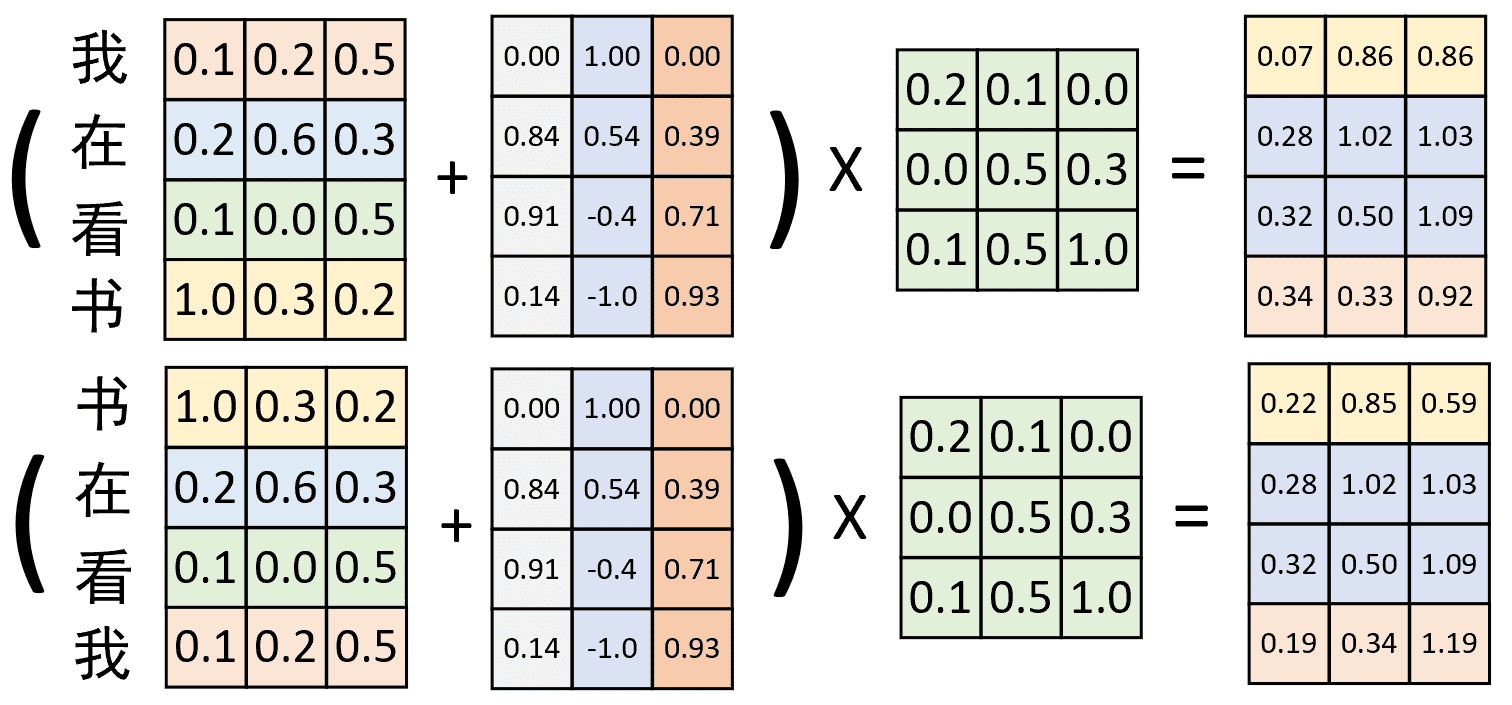 图 2-7. 非常数Positional Embedding