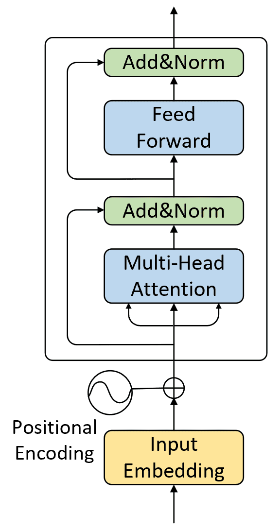 图 2-9. Encoder网络结构图