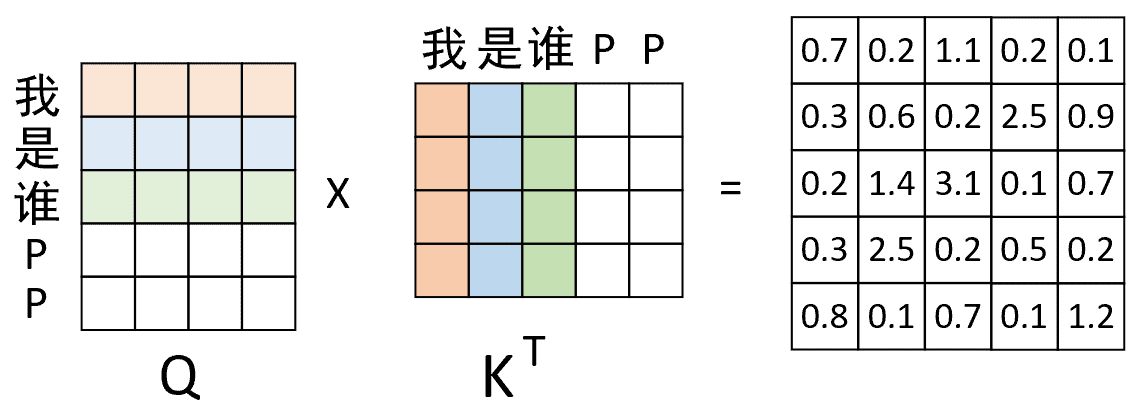 图 3-4. Padding时注意力计算过程图