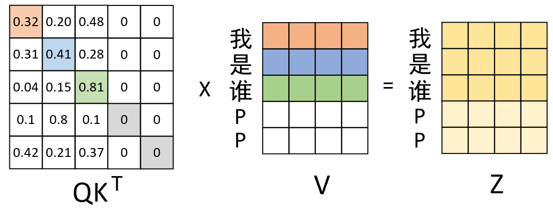 图 3-7. encoder中单头注意力权重计算过程图