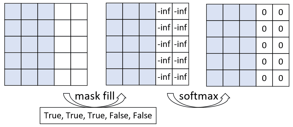 图 3-9. encoder-decoder单头注意力mask计算过程图