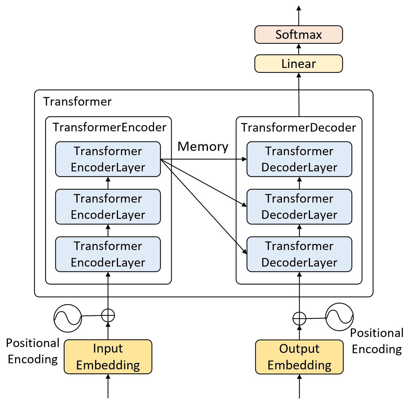 图 4-2 Transformer实现结构图