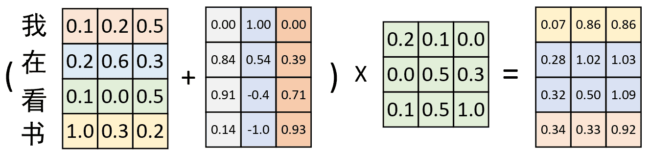 图 4-1. Positional Embedding 计算过程图