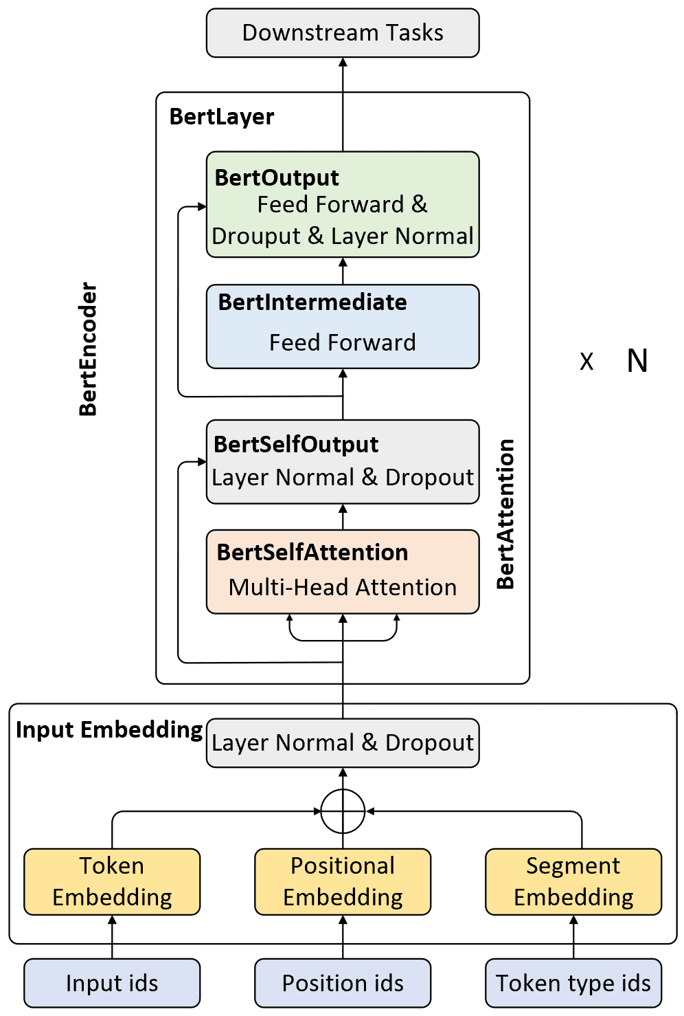 图 1-5. BERT网络模型细节图