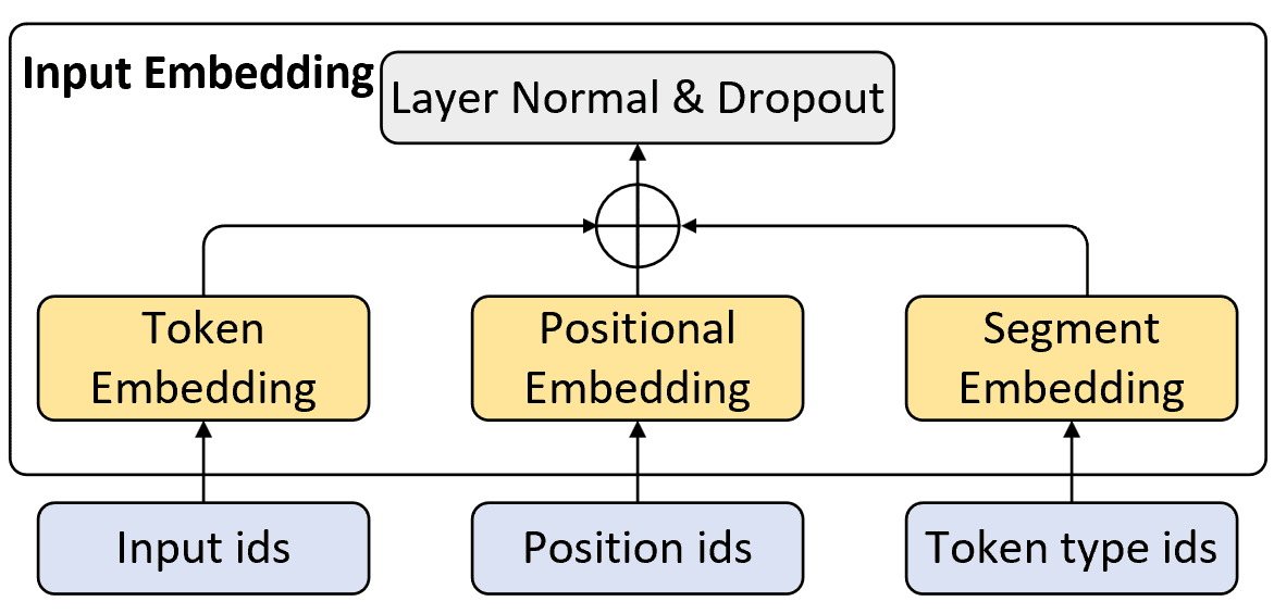 图 1-6. Input Embedding 结构图