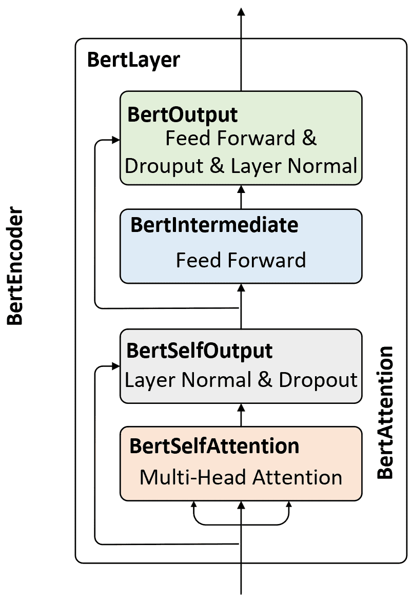 图 1-8. BertEncoder结构图