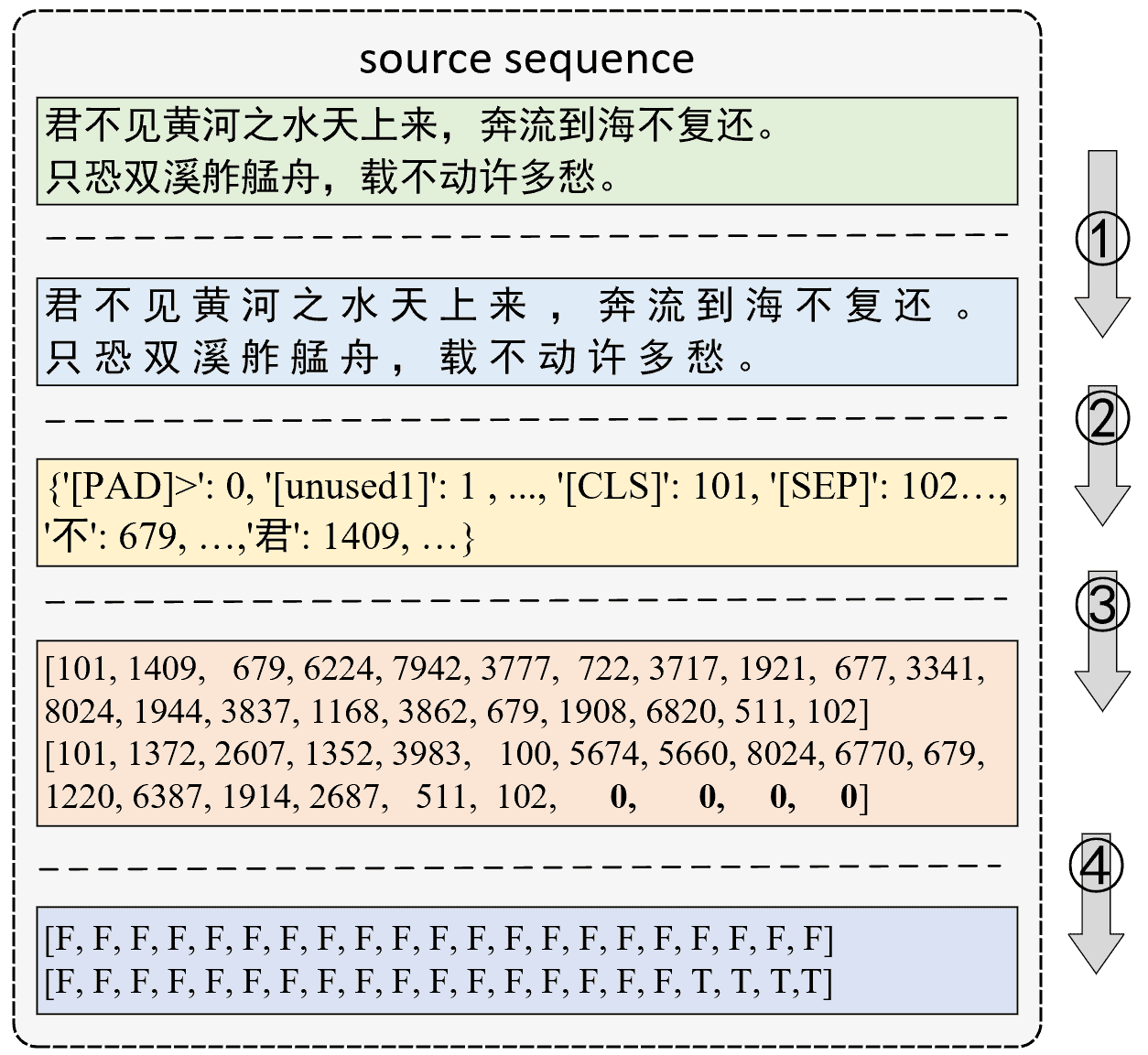 图4-2. 文本分类数据集构建流程图 