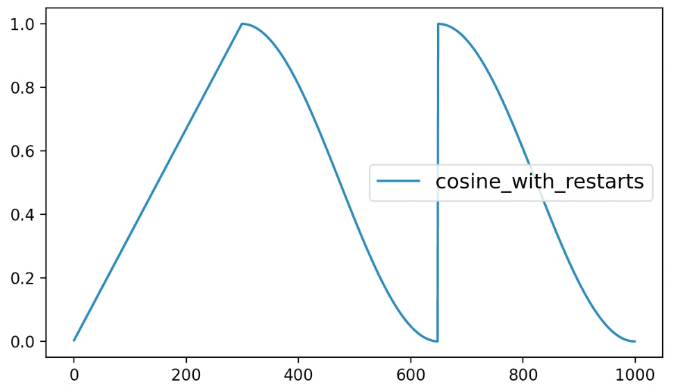图 7-7. cosine_with_restarts学习率变化图（num_cycles=2）