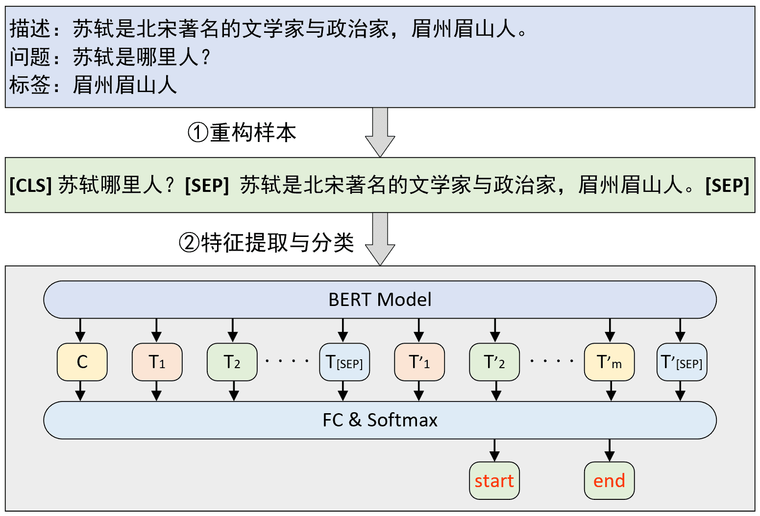 图 8-1. 问题回答原理图