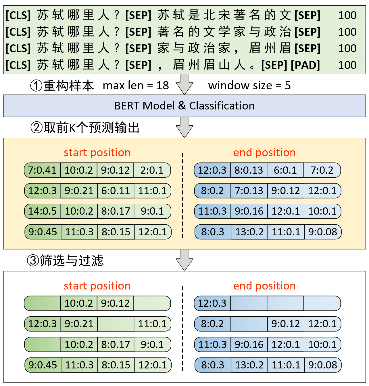 图 8-3. 问题回答滑动窗口推理时处理流程（一）