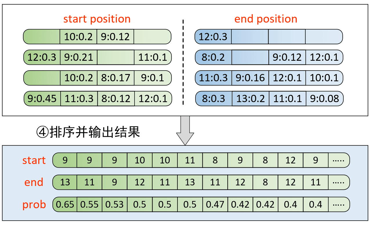 图 8-4. 问题回答滑动窗口推理时处理流程（二）