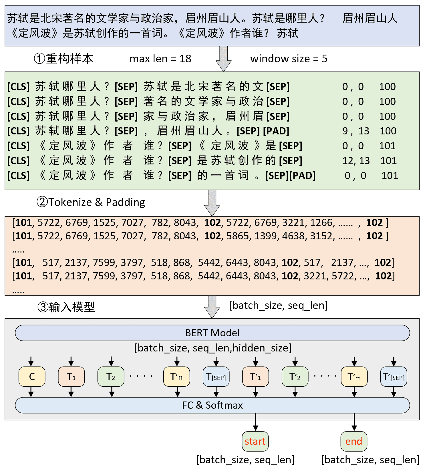 图 8-8. 问题回答模型数据集构造流程图