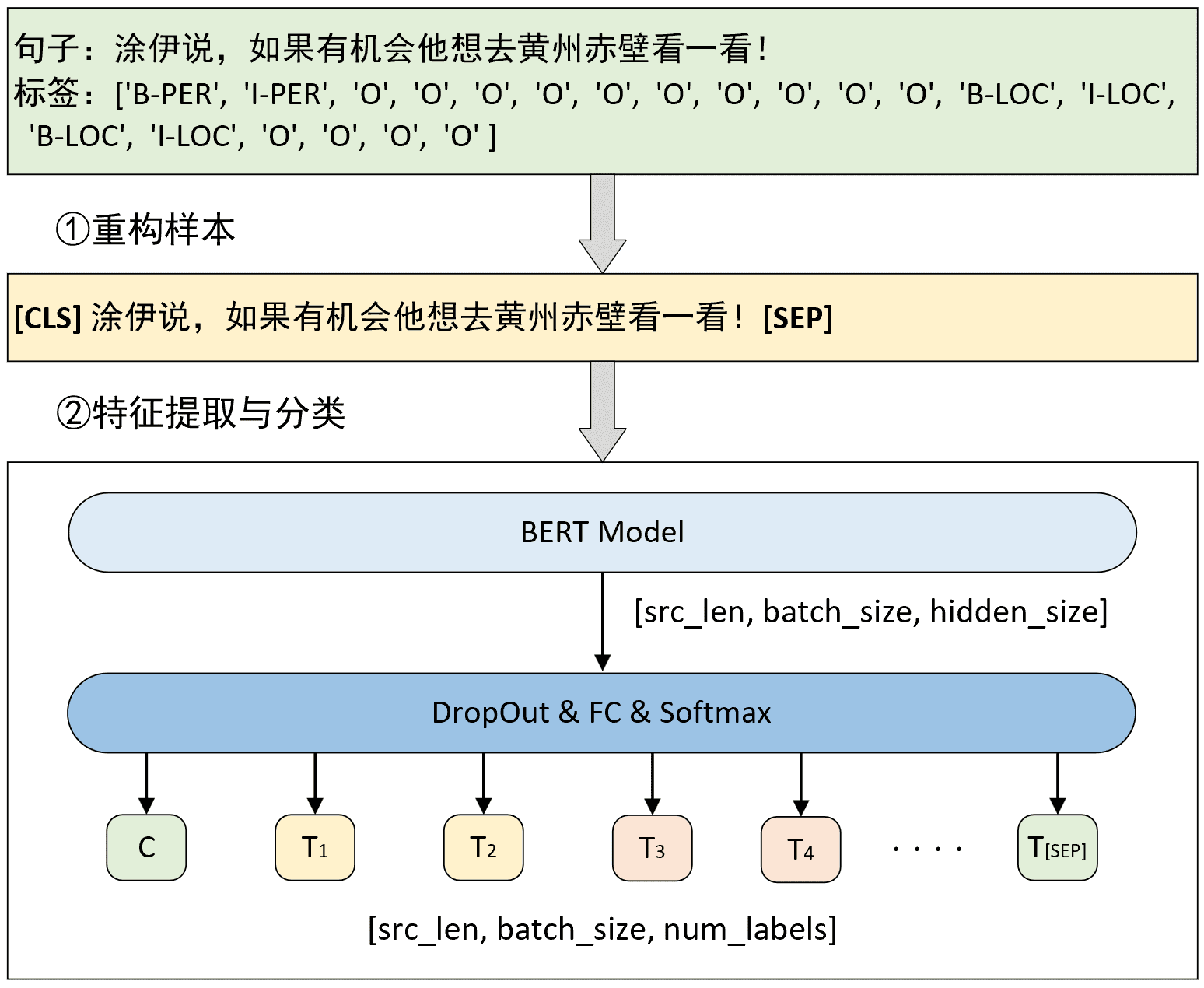 图 10-1. 命名体识别原理图