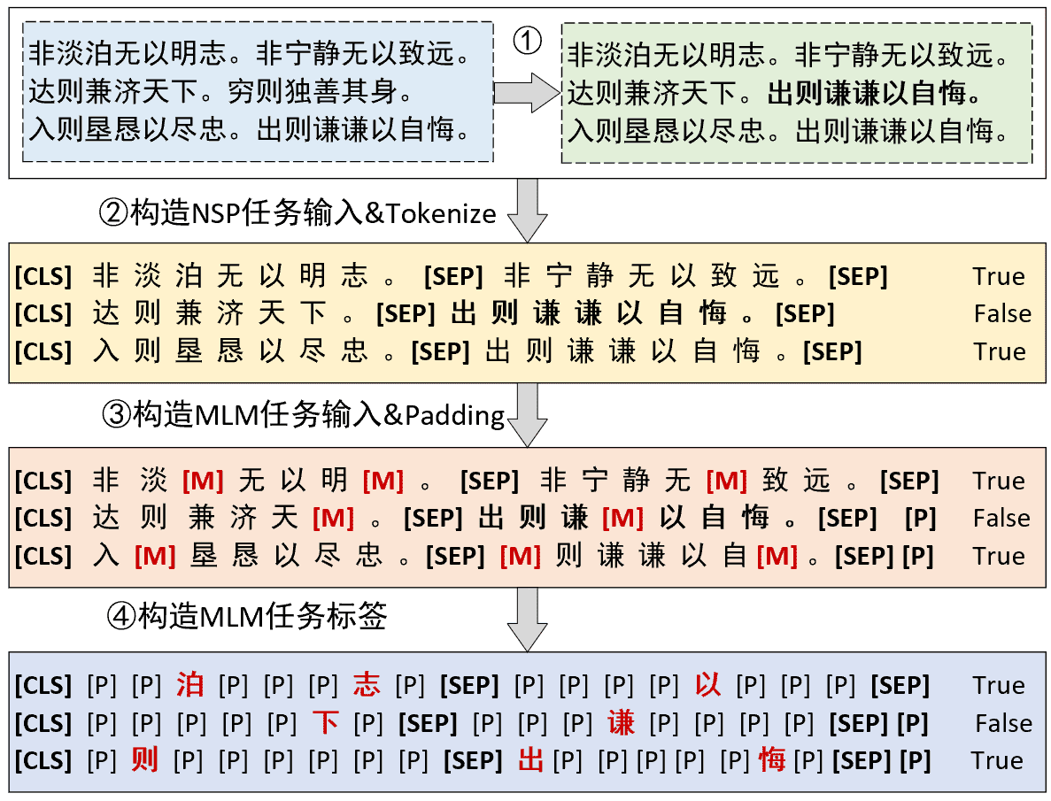图 11-2. MLM和NSP任务数据集构造流程图