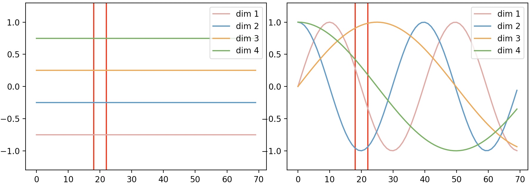 图 2-4. Positional Embedding